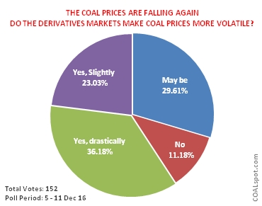 poll chart